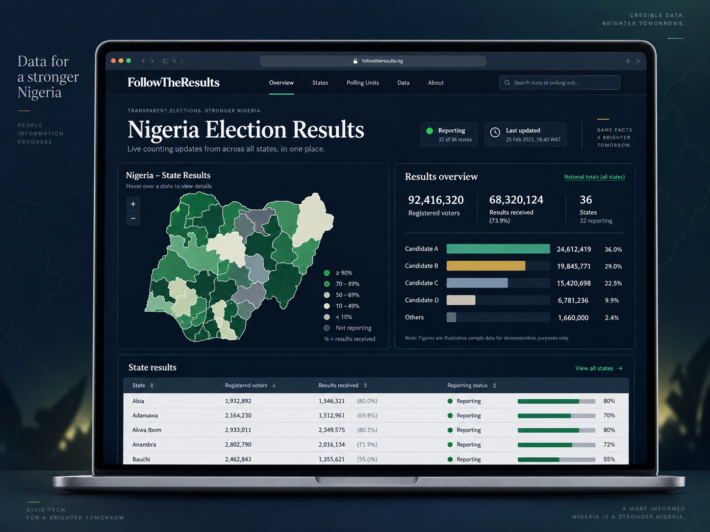 FollowTheResults dashboard with a Nigeria map, results overview, and state reporting table